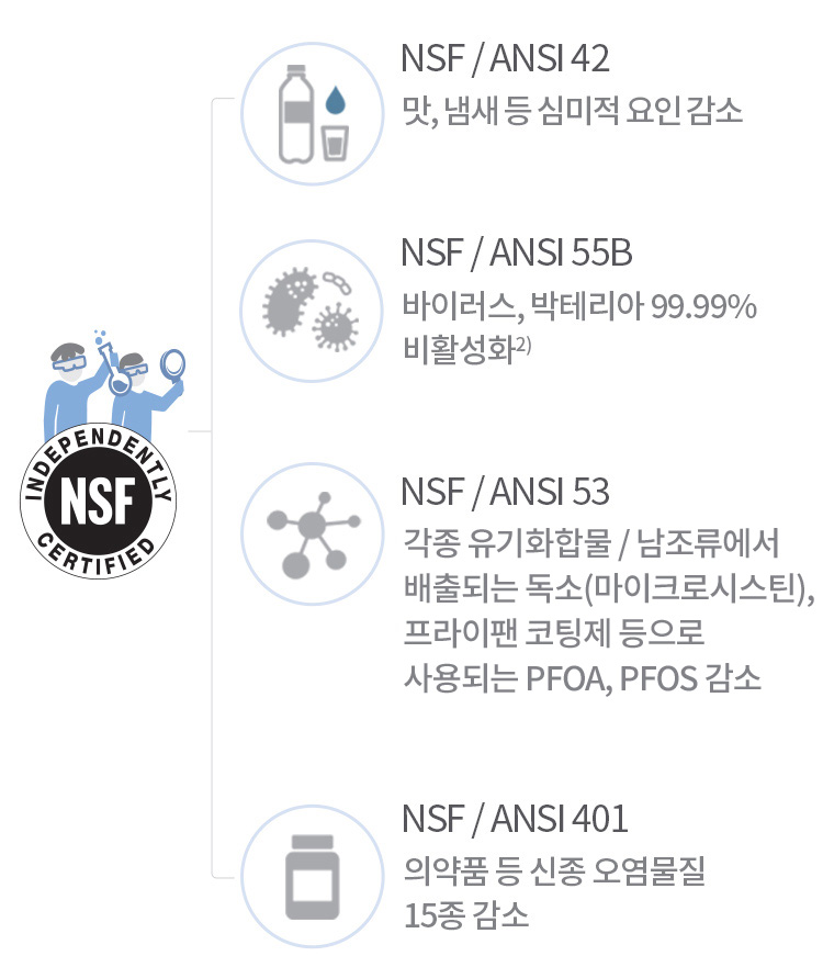NSF의 4가지 항목 관련 이미지