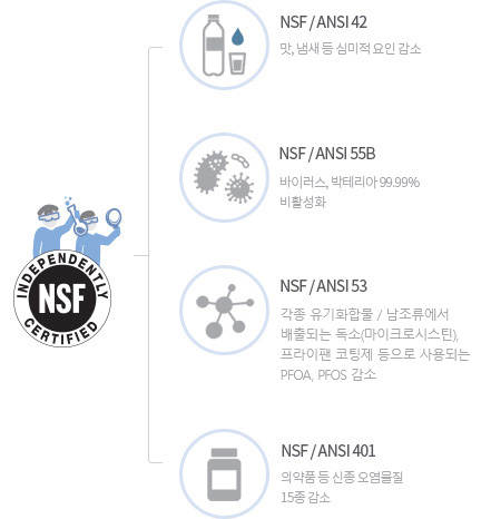 NSF의 4가지 항목 관련 이미지