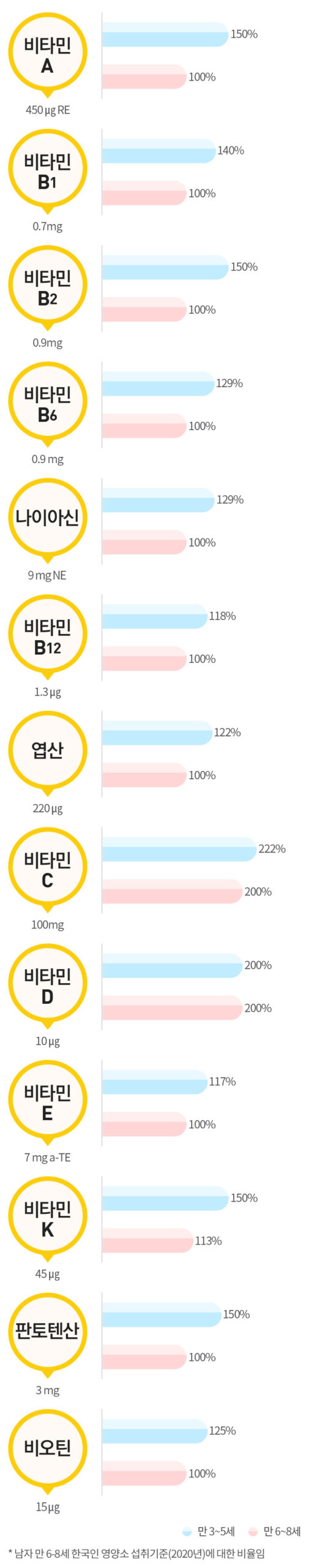 비타민A(450 ㎍ RE) - 만3세~5세:150% / 만6세~8세:100% | 비타민B1(0.7mg) - 만3세~5세:140% / 만6세~8세:100% | 비타민B2(0.9mg) - 만3세~5세:150% / 만6세~8세:100% | 비타민B6(0.9mg) - 만3세~5세:129% / 만6세~8세:100% | 나이아신(9mg NE) - 만3세~5세:129% / 만6세~8세:100% | 비타민B12(1.3㎍) - 만3세~5세:118% / 만6세~8세:100% | 엽산(220㎍) - 만3세~5세:122% / 만6세~8세:100% | 비타민C(100mg) - 만3세~5세:222% / 만6세~8세:200% | 비타민D(10㎍) - 만3세~5세:200% / 만6세~8세:200% | 비타민E(7mg a-TE) - 만3세~5세:117% / 만6세~8세:100% | 비타민K(45㎍) - 만3세~5세:150% / 만6세~8세:113% | 판토텐산(3mg) - 만3세~5세:150% / 만6세~8세:100% | 비오틴(15㎍) - 만3세~5세:125% / 만6세~8세:100%